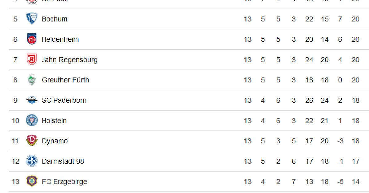 Reichen dem SC Paderborn in dieser Saison die magischen 40 Punkte? nw.de