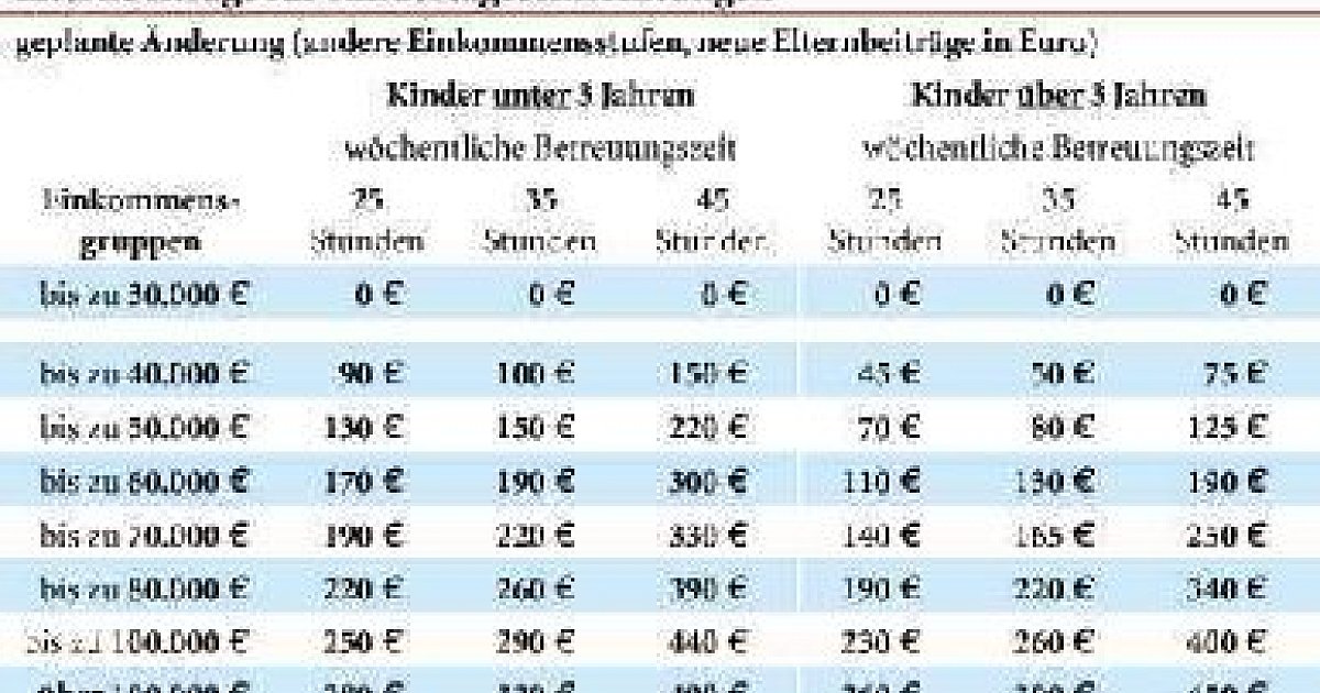Ziel sind einheitliche Kita-Beiträge im ganzen Kreis | nw.de