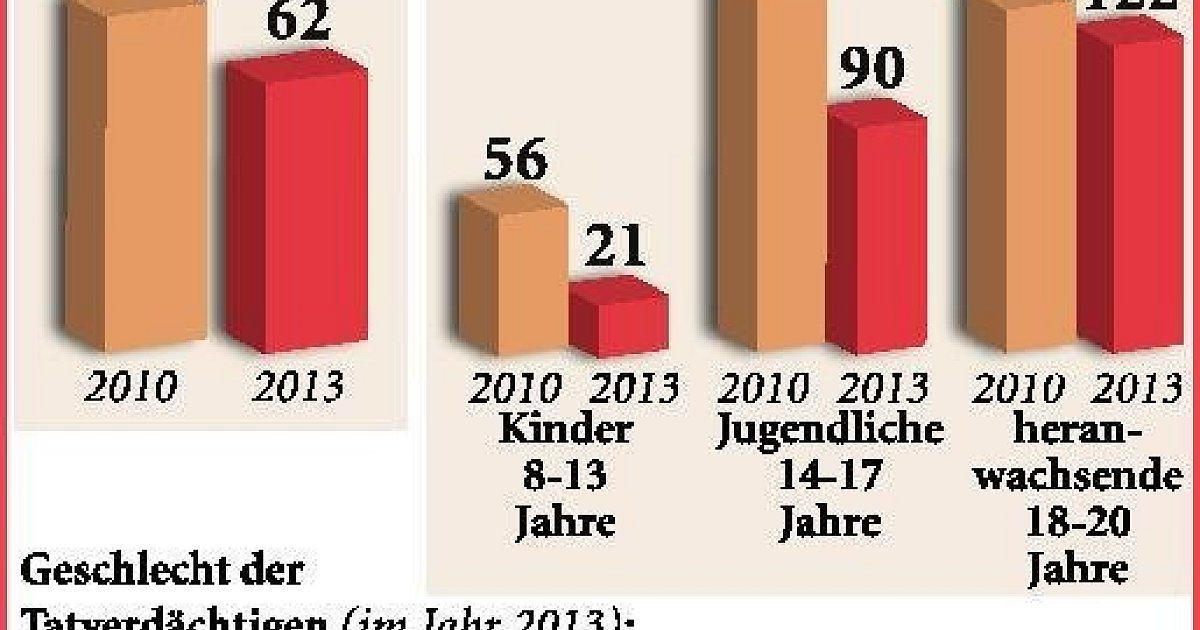 Weniger jugendliche Straftäter | nw.de
