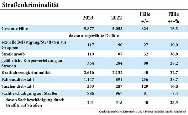 Statistik der Straßenkriminalität in Bielefeld bis 2023. - © NW