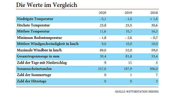 Die Eckdaten der Wetterstation Drenke für Mai im Überblick. - © HVV Drenke