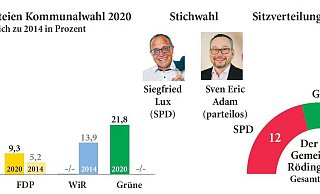Die Grünen holten sich aus dem Stand sechs Sitze. - Schulheiß
