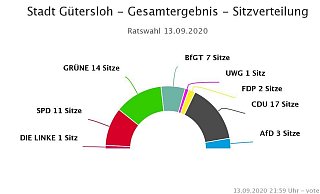 So setzt sich der neue Gütersloher Stadtrat zusammen.  - Vote Manager