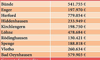 Mittel für Flüchtlingskosten 2015. - Schultheiß