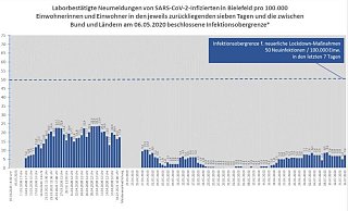 In Bielefeld deutet sich eine zweite Corona-Welle an. - Stadt Bielefeld