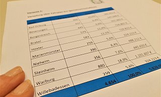 Eine von fünf Varianten des Kreises, wie die nph-Umlage finanziert werden könnte. Nur drei kamen nach Warburg. - Simone Flörke