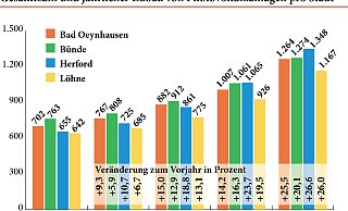 Sie schneidet Löhne im Vergleich mit Kommunen aus der Nachbarschaft ab. - Dirk Windmöller