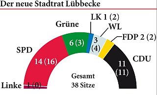 Die SPD bleibt nach der jüngsten Kommunalwahl zwar stärkste Fraktion, verliert zusammen mit der WL aber drei Sitze und damit die Ratsmehrheit. - Jürgen Schultheiß