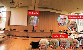 Sitzordnung: Reinhold H. (2), die Verteidiger Johannes Salmen (3) und Andreas Scharmer (1), Richterin Anke Grudda (4), die Staatsanwälte Andreas Brendel (5) und Ralf Vetter (6), die Nebenkläger mit Thomas Walther (10) und Cornelius Nestler (11). In der Mitte die Zeugen, darunter Erna de Vries (7), Justin Sonder (8) und Leon Schwarzbaum (9). - Montage: Thomas Löhrig