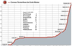 Die Kurve der Todesfälle steigt in der zweiten Welle kräftig an – besonderes stark seit Jahresbeginn. - Grafik: Schultheiß