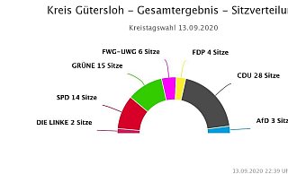 Die Sitzzahl im Kreistag wurde von 60 auf 72 aufgestockt. - Vote Manager