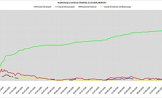 Die Grafik zeigt, wie sich die Krankenhauszahlen in Bielefeld entwickelt haben. - Quelle: Stadt Bielefeld