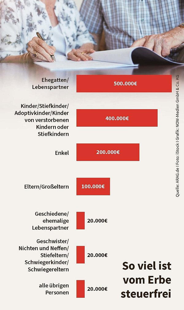 So viel ist vom Erbe steuerfrei. - © NW