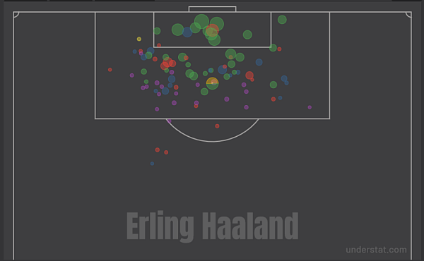 Diese Grafik von Statistikdienstleister Understat zeigt, aus welcher Position Erling Haaland zu Torabschlüssen kommt. In grüner Farbe sind die Tore dargestellt. - © Screenshot: Understat