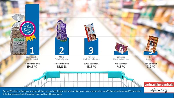 Die weiteren "Mogelpackungen" im Überblick. - © Verbraucherzentrale Hamburg