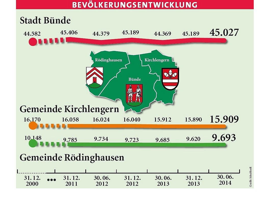 Wie sich die Einwohnerzahl in Bünde, Kirchlengern und Rödinghausen ...