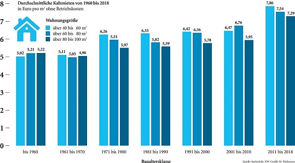 So sehen die durchschnittlichen Kaltmieten von 1960-2018 in Herford aus. - © Markus Diekmann