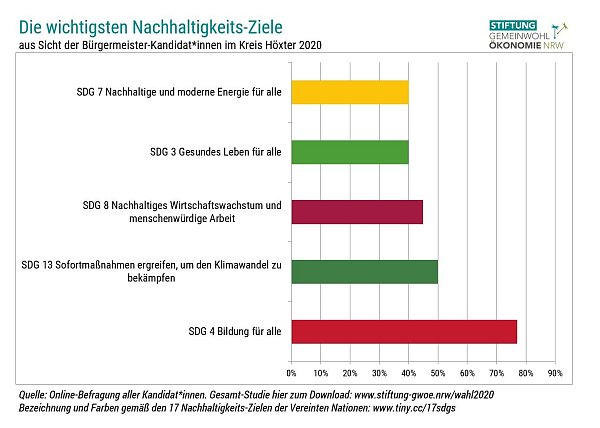 Diese Ziele sind den Befragten wichtig. - © Stiftung Gemeinwohl