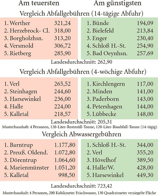 Gebühren der OWL-Kommunen. - © Bund der Steuerzahler NRW