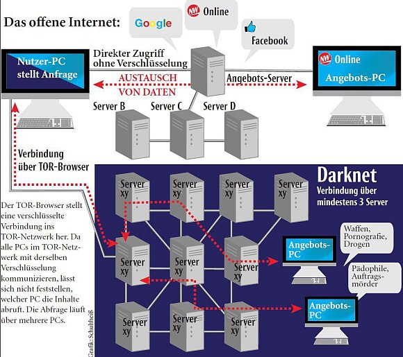 Die Grafik zeigt, wie es funktioniert. Die verschlüsselten Verbindungen laufen über mindestens drei Server. - © Jürgen Schultheiß