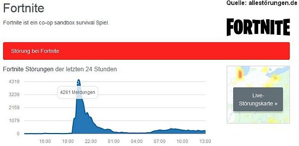 In der Spitze mehr als 4.200 Störungen: Das ist das Ergebnis der überraschenden Fortnite-Downtime. - © allestörungen.de (Screenshot)