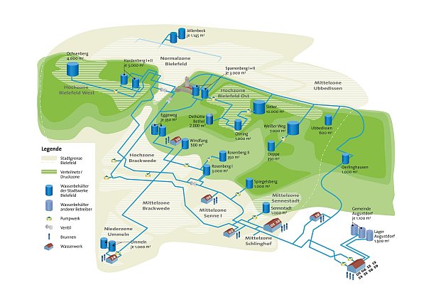 Schematische Darstellung des Wassernetzes in Bielefeld. In 22 (Hoch-)Behältern können 53.000 Kubikmeter zwischengespeichert werden. - © Stadtwerke Bielefeld