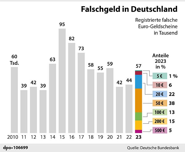 2023 ist wieder mehr Falschgeld in Deutschland in Umlauf geraten. Am meisten werden 50-Euro-Scheine gefälscht. - © Grafik. A. Zarfilis, Redaktion: B. Schaller/dpa-infografik GmbH