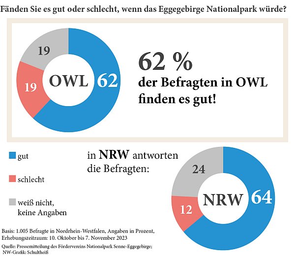 Resultate der Meinungsumfrage. - © Jens Reddeker