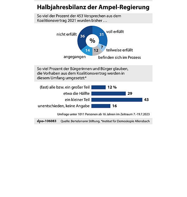 Wie viele der Koaltionsversprechen der Ampel-Regierung wurden bislang eingelöst und wie ist die Wahrnehmung in der Bevölkerung? - © Grafik: A. Zafirlis; Redaktion: Dr. B. Jütte