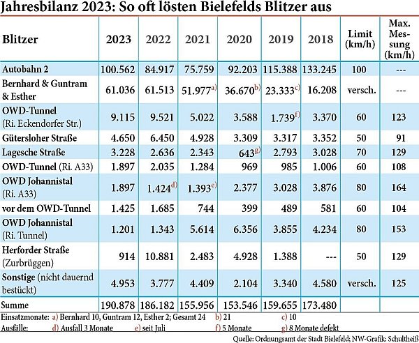 Der Blitzer an der A2 löste mit mehr als 100.000 Fotos mit Abstand am häufigsten aus. Die drei Anhänger-Blitzer Bernhard, Guntram und Esther kamen zusammen auf 61.036 Verstöße. - © Grafik: Jürgen Schultheiß