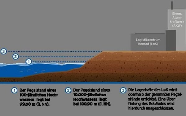 Die Grafik zeigt, wie sich verschiedene Pegelstände der Weser auf das geplante Atommülllager Wütgassen auswirken könnten. - © BGZ