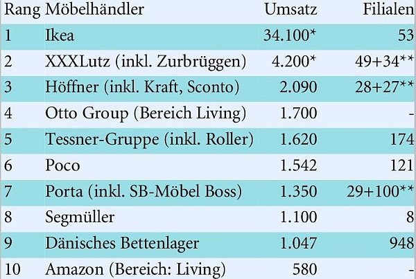Möbelhändler in Deutschland - Umsätze in millionen Euro; * inkl. Auslandsumsätze ** Einrichtungshäuser + Discounter (Daten: Möbel Kultur) - © nw.de