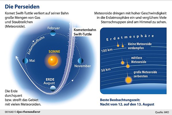 Schon spannend, wie so ein Sternschnuppenregen zustande kommt: Die Erde kreuzt Reste eines Kometen, kleine Teile davon dringen in die Erdatmosphäre ein und verglühen dort. - © dpa-infografik/dpa-tmn