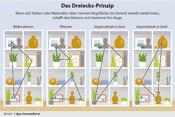 Ein nach dem Dreiecks-Prinzip eingerichtetes Bücherregal wirkt harmonisch. - © dpa-infografik/dpa-tmn
