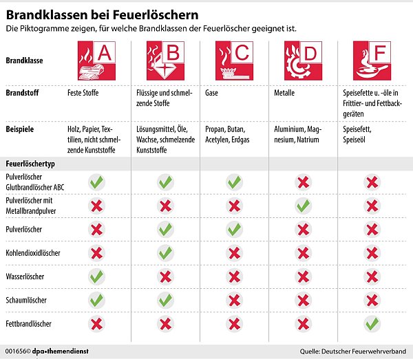 Wer einen Feuerlöscher kaufen oder benutzen will, sollte auf die Brandklassen achten. Die Piktogramme verraten, für welche in Brand geratenen Stoffe der Feuerlöscher geeignet ist. - © dpa-infografik/dpa-tmn