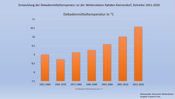 Die Grafik zeigt die Temperaturentwicklung seit 1951. - © Friedrich Föst