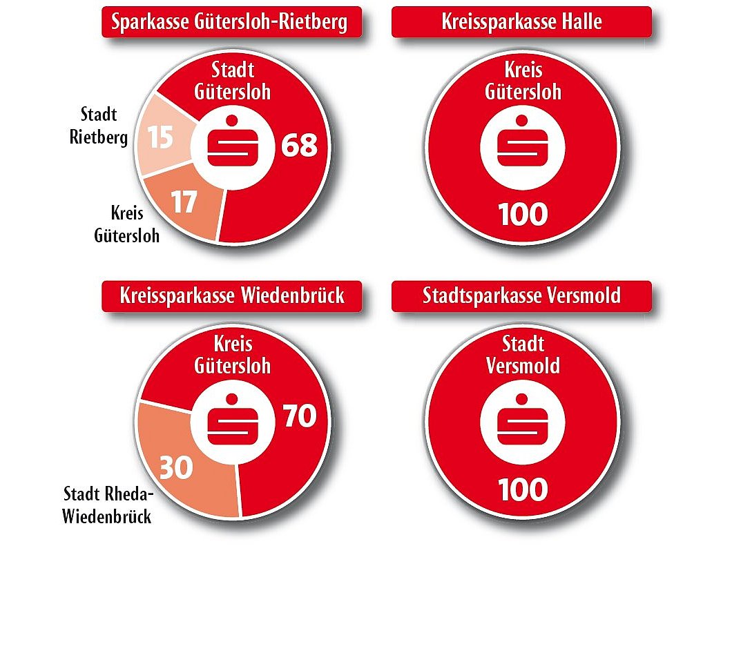 Diese Gesellschafter entscheiden über die Sparkassen-Fusion | nw.de