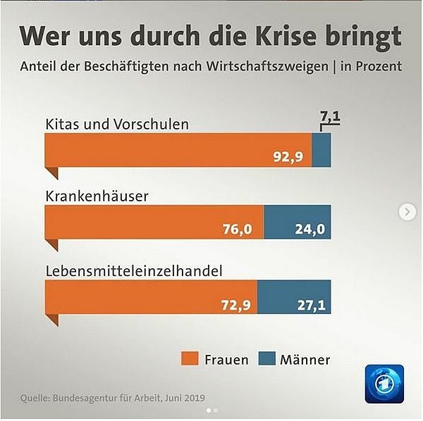 Der Anteil der Beschäftigten nach Wirtschaftszweigen. - © Screenshot: Instagram / ARD Tagesschau