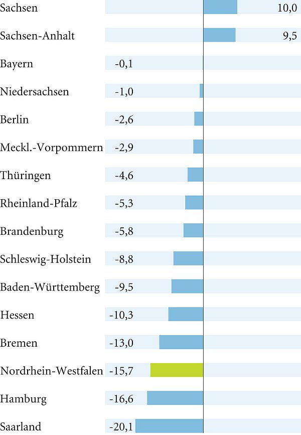 Veränderung der Zahl an Wohnungseinbrüchen 2016 gegenüber dem Vorjahr. - © NOW-Medien
